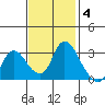 Steamboat Slough tide chart for Tuesday, November 4, 2025
