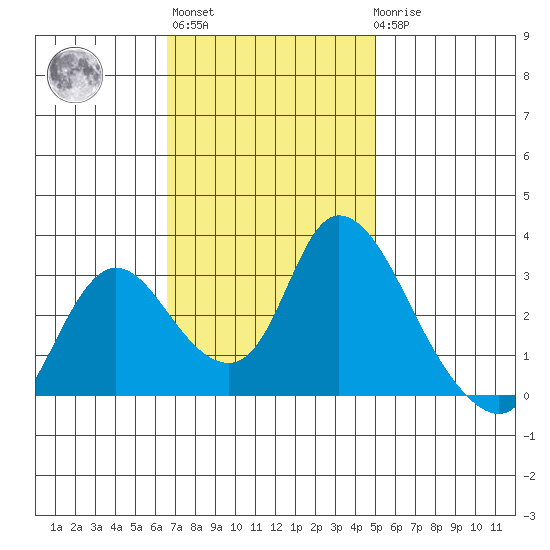 Steamboat Slough tide chart for Wednesday, November 5, 2025