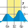Steamboat Slough tide chart for Friday, November 7, 2025