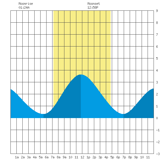 Steamboat Slough tide chart for Saturday, December 13, 2025