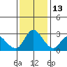 Steamboat Slough tide chart for Saturday, December 13, 2025