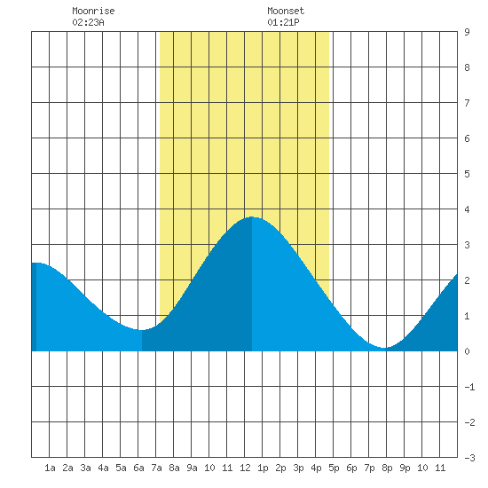 Steamboat Slough tide chart for Sunday, December 14, 2025