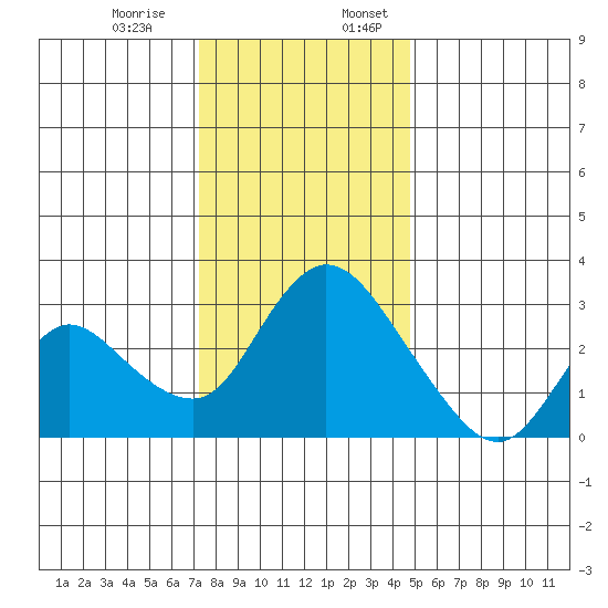 Steamboat Slough tide chart for Monday, December 15, 2025