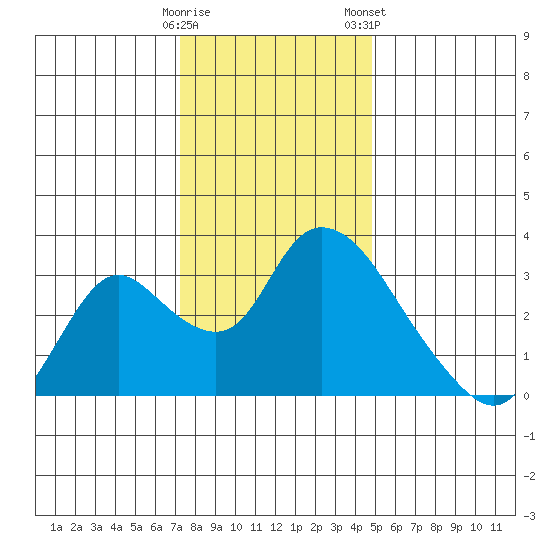 Steamboat Slough tide chart for Thursday, December 18, 2025