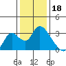 Steamboat Slough tide chart for Thursday, December 18, 2025