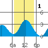 Steamboat Slough tide chart for Monday, December 1, 2025