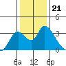 Steamboat Slough tide chart for Sunday, December 21, 2025