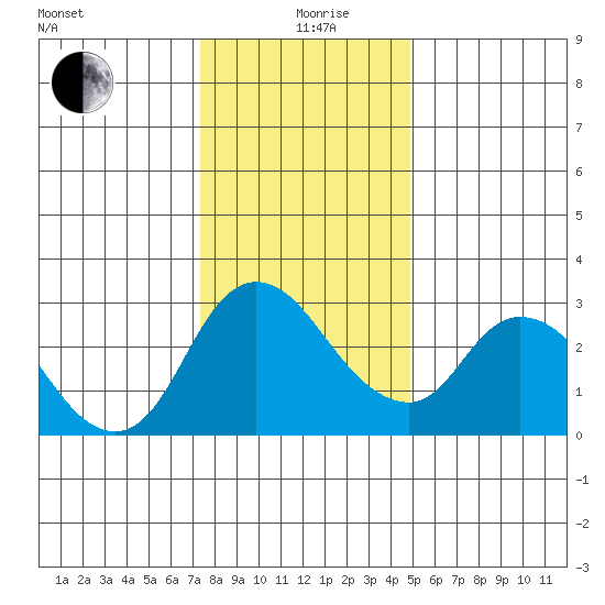 Steamboat Slough tide chart for Saturday, December 27, 2025