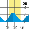 Steamboat Slough tide chart for Sunday, December 28, 2025