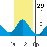 Steamboat Slough tide chart for Monday, December 29, 2025