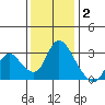 Steamboat Slough tide chart for Tuesday, December 2, 2025