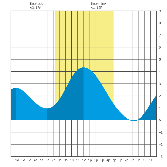 Steamboat Slough tide chart for Tuesday, December 30, 2025
