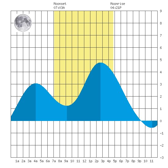 Steamboat Slough tide chart for Thursday, December 4, 2025