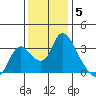 Steamboat Slough tide chart for Friday, December 5, 2025
