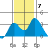 Steamboat Slough tide chart for Sunday, December 7, 2025