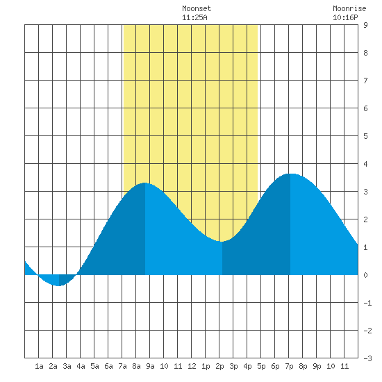 Steamboat Slough tide chart for Tuesday, December 9, 2025