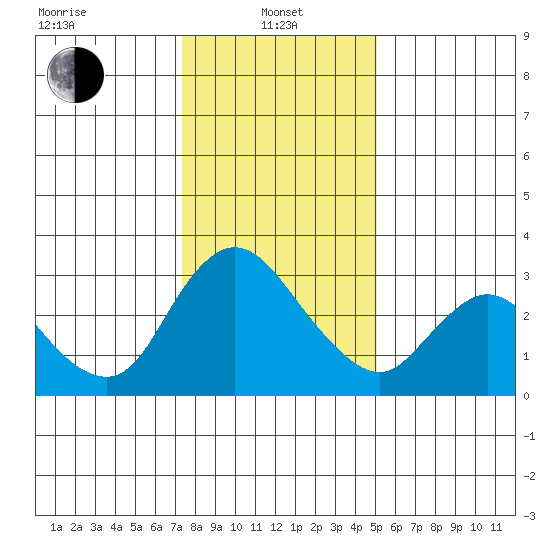 Steamboat Slough tide chart for Saturday, January 10, 2026