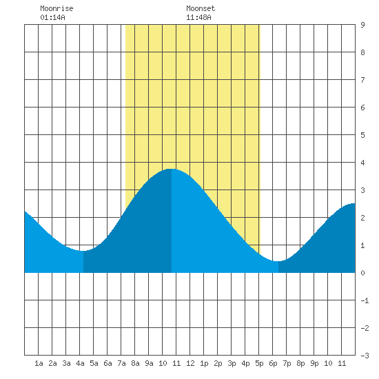 Steamboat Slough tide chart for Sunday, January 11, 2026
