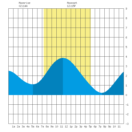 Steamboat Slough tide chart for Monday, January 12, 2026