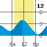 Steamboat Slough tide chart for Monday, January 12, 2026