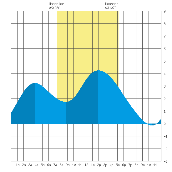 Steamboat Slough tide chart for Friday, January 16, 2026