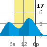 Steamboat Slough tide chart for Saturday, January 17, 2026