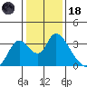 Steamboat Slough tide chart for Sunday, January 18, 2026