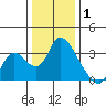 Steamboat Slough tide chart for Thursday, January 1, 2026