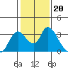 Steamboat Slough tide chart for Tuesday, January 20, 2026