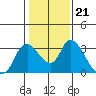 Steamboat Slough tide chart for Wednesday, January 21, 2026