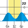 Steamboat Slough tide chart for Thursday, January 22, 2026