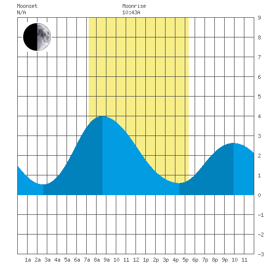 Steamboat Slough tide chart for Sunday, January 25, 2026