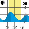 Steamboat Slough tide chart for Sunday, January 25, 2026