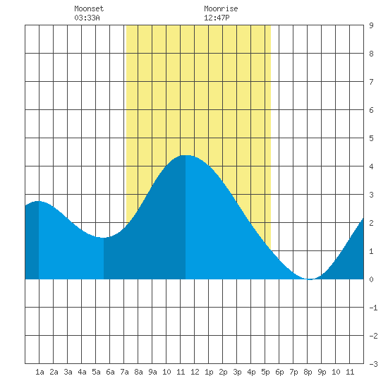Steamboat Slough tide chart for Wednesday, January 28, 2026