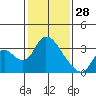 Steamboat Slough tide chart for Wednesday, January 28, 2026
