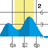 Steamboat Slough tide chart for Friday, January 2, 2026