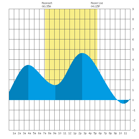 Steamboat Slough tide chart for Saturday, January 31, 2026