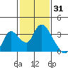 Steamboat Slough tide chart for Saturday, January 31, 2026