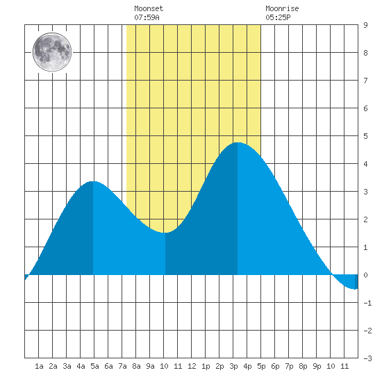 Steamboat Slough tide chart for Saturday, January 3, 2026