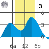 Steamboat Slough tide chart for Saturday, January 3, 2026