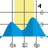 Steamboat Slough tide chart for Sunday, January 4, 2026