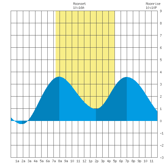 Steamboat Slough tide chart for Wednesday, January 7, 2026