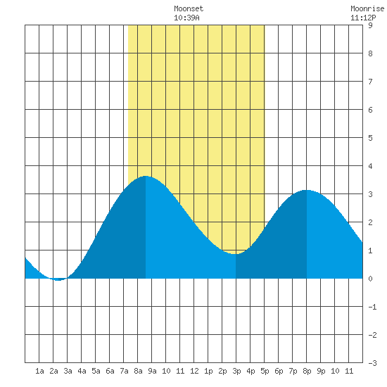 Steamboat Slough tide chart for Thursday, January 8, 2026