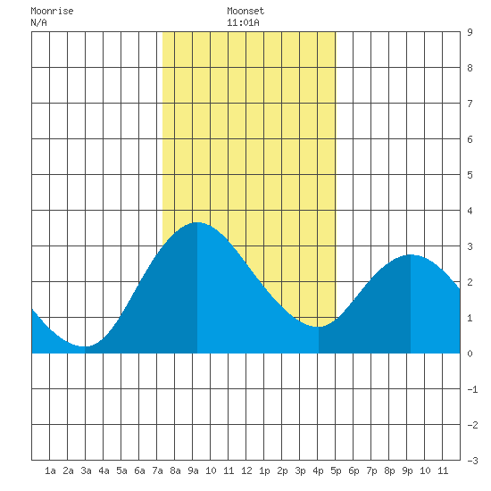 Steamboat Slough tide chart for Friday, January 9, 2026