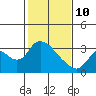Steamboat Slough tide chart for Tuesday, February 10, 2026