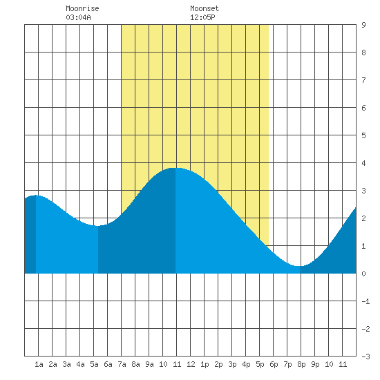 Steamboat Slough tide chart for Wednesday, February 11, 2026