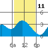 Steamboat Slough tide chart for Wednesday, February 11, 2026