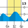 Steamboat Slough tide chart for Friday, February 13, 2026