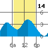 Steamboat Slough tide chart for Saturday, February 14, 2026