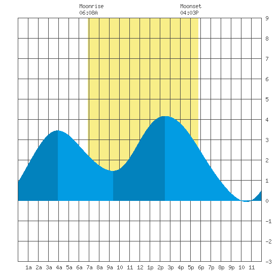 Steamboat Slough tide chart for Sunday, February 15, 2026